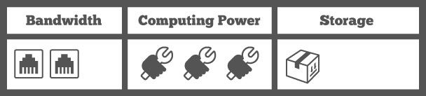 Ratings table: 2 points for bandwidth, 3 points for computing power, 1 point for storage