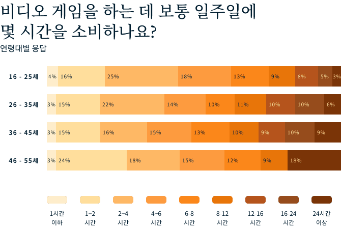 Video Games Survey Graphic 1 4