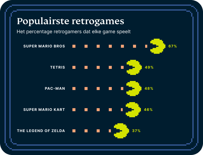 Populairste retrogames