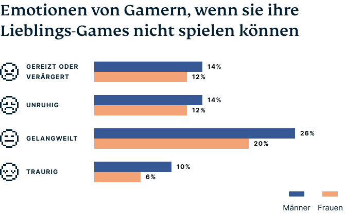 Balkenddiagramm der Emotionen beim Spielen