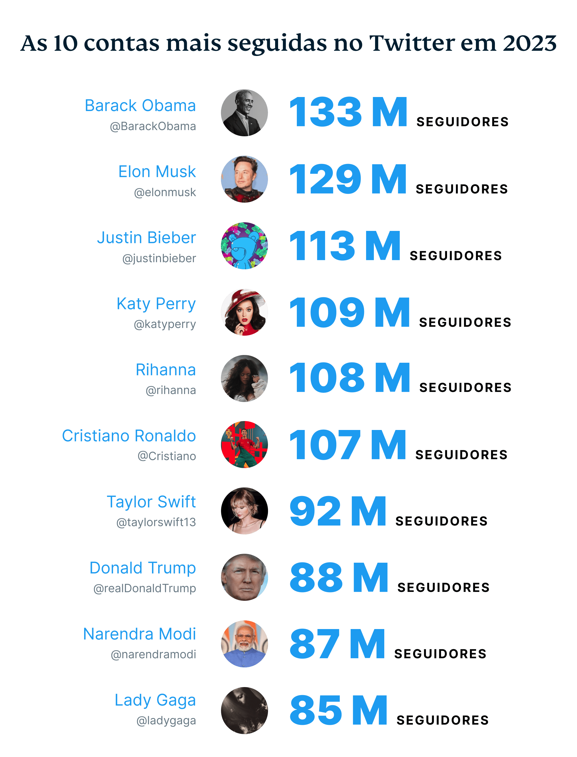The 10 Most Followed Twitter Accounts In 2028