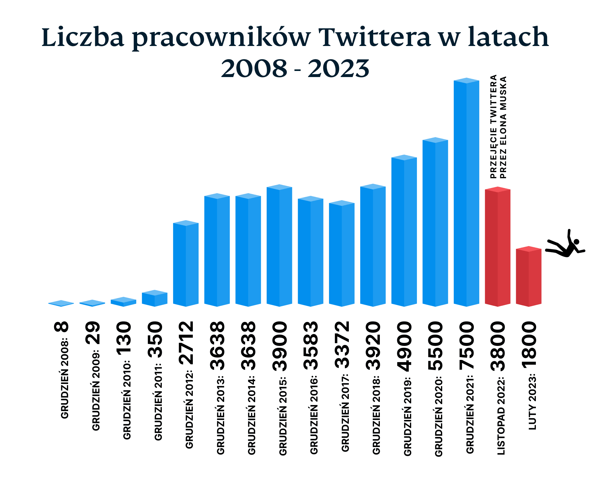 The Number Of Twitter Employees From 2008 2023 8