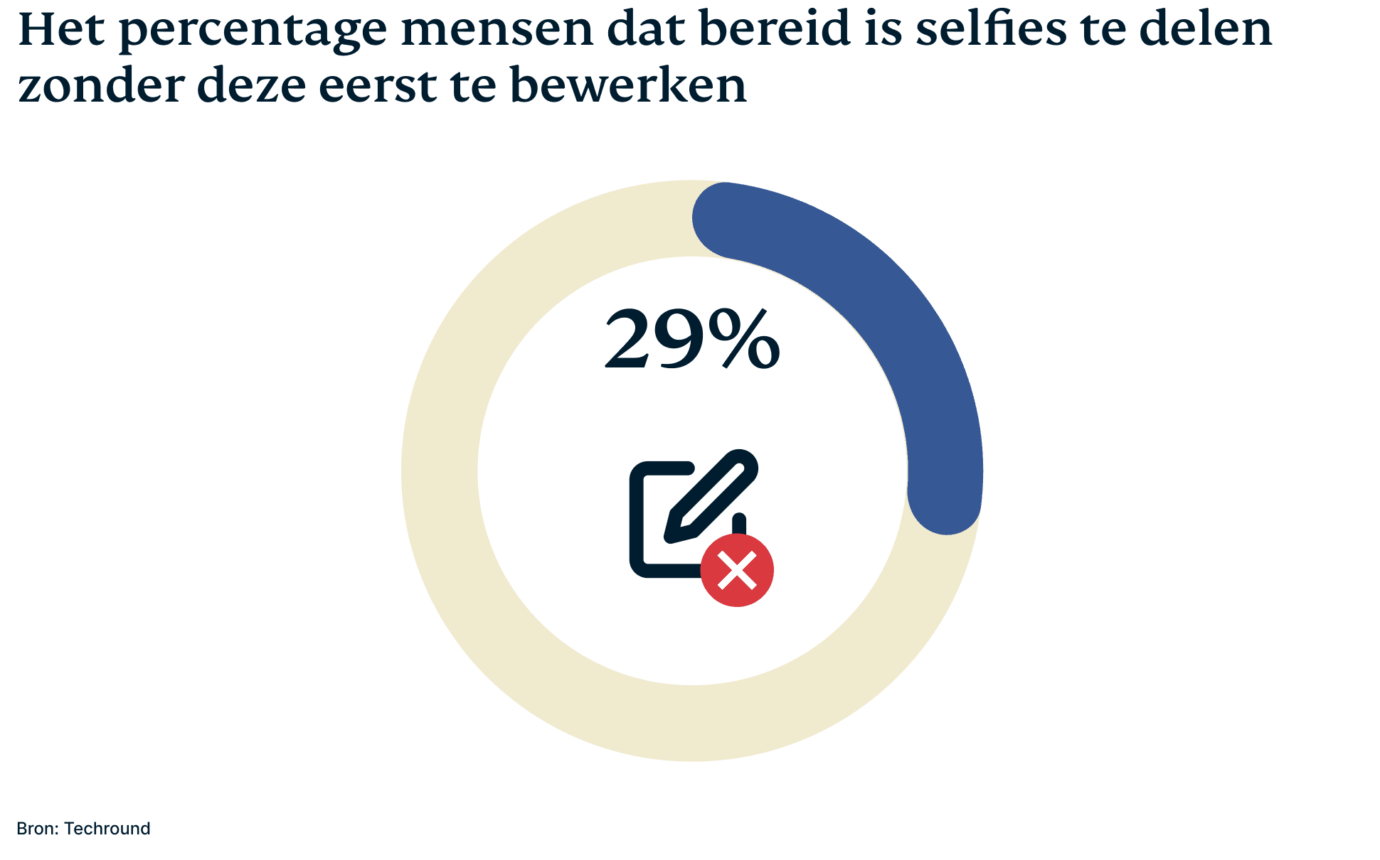 Percentage mensen dat bereid is selfies te delen zonder deze eerst te bewerken.