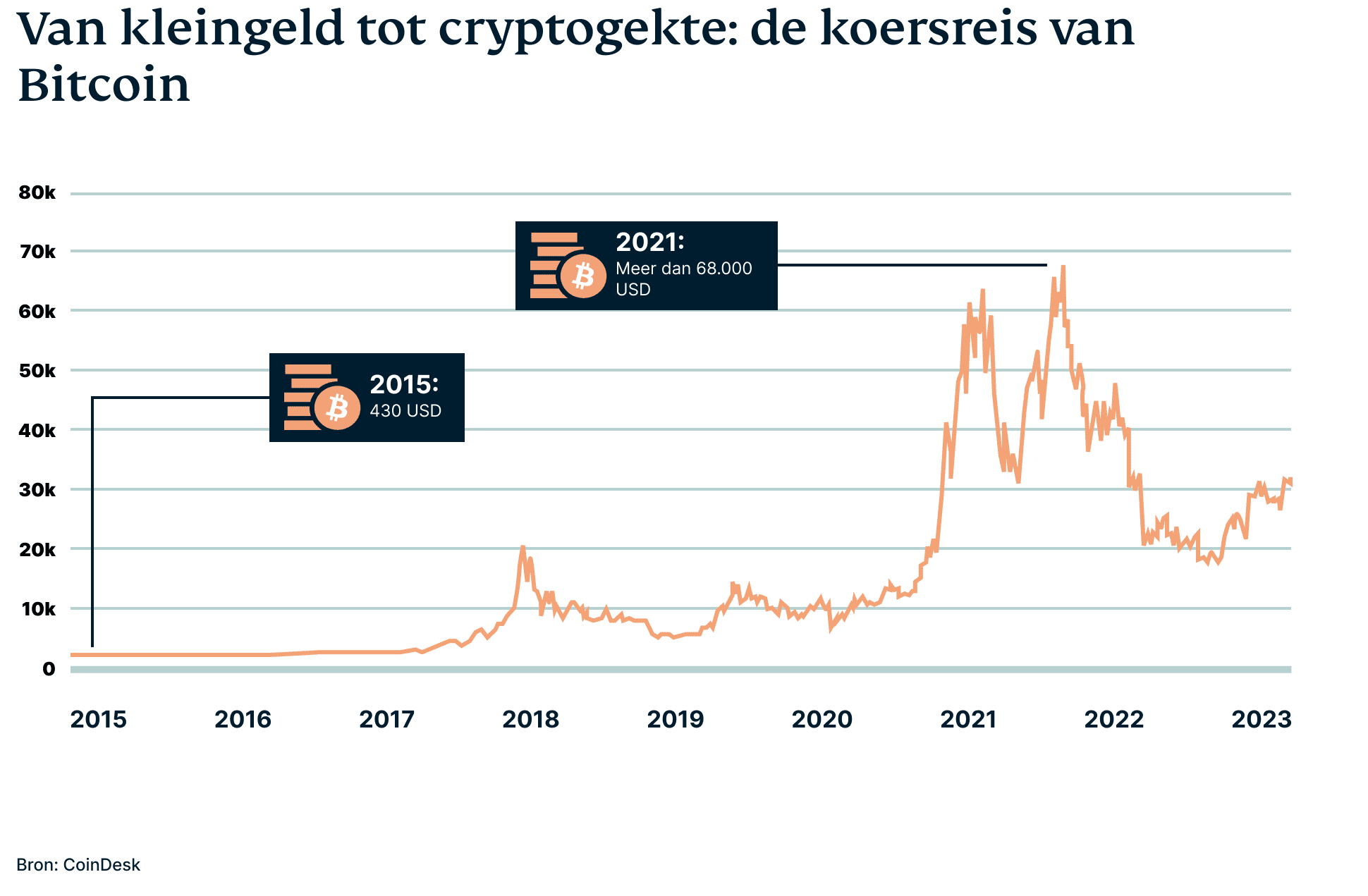 De koers van Bitcoin