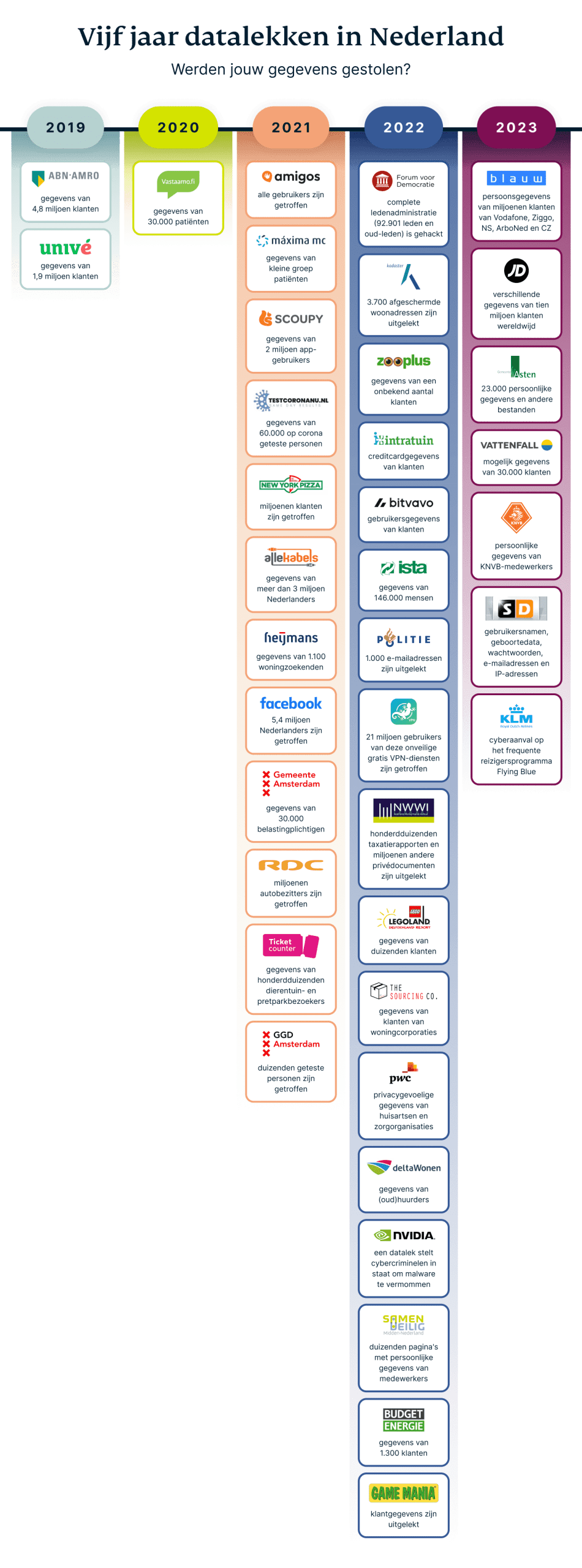 Datalekken in Nederland: zo voorkom je dat je gegevens op het darkweb komen