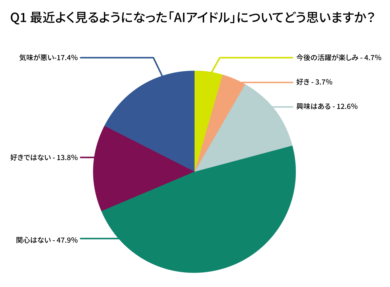 最近よく見るようになった「AIアイドル」についてどう思いますか?