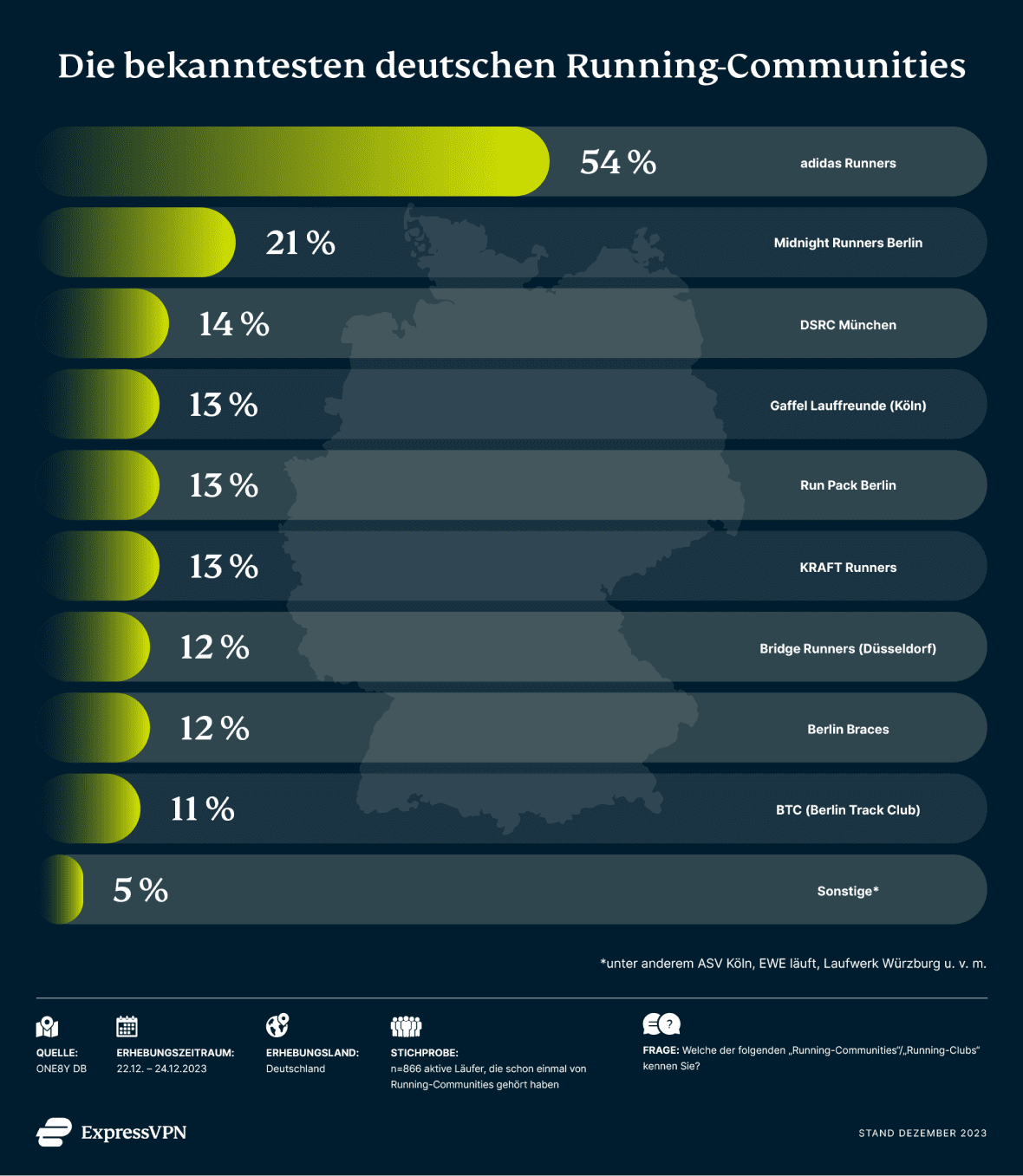 Balkendiagramm bekanntester Running-Communities in Deutschland
