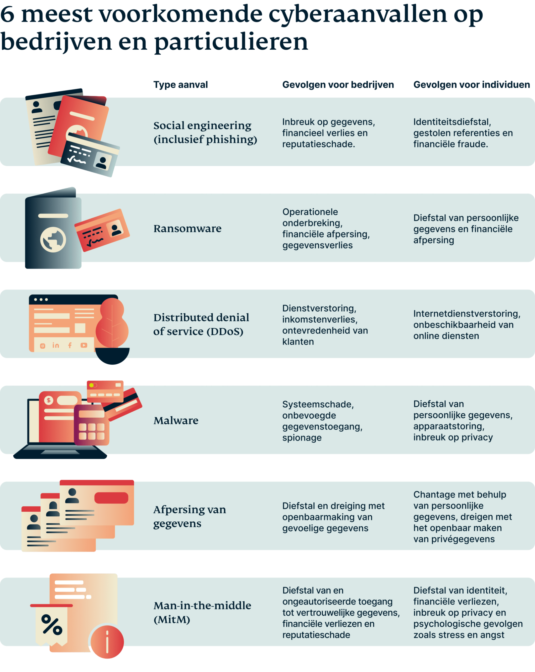 kosten cyberaanval – meest voorkomende cyberaanvallen