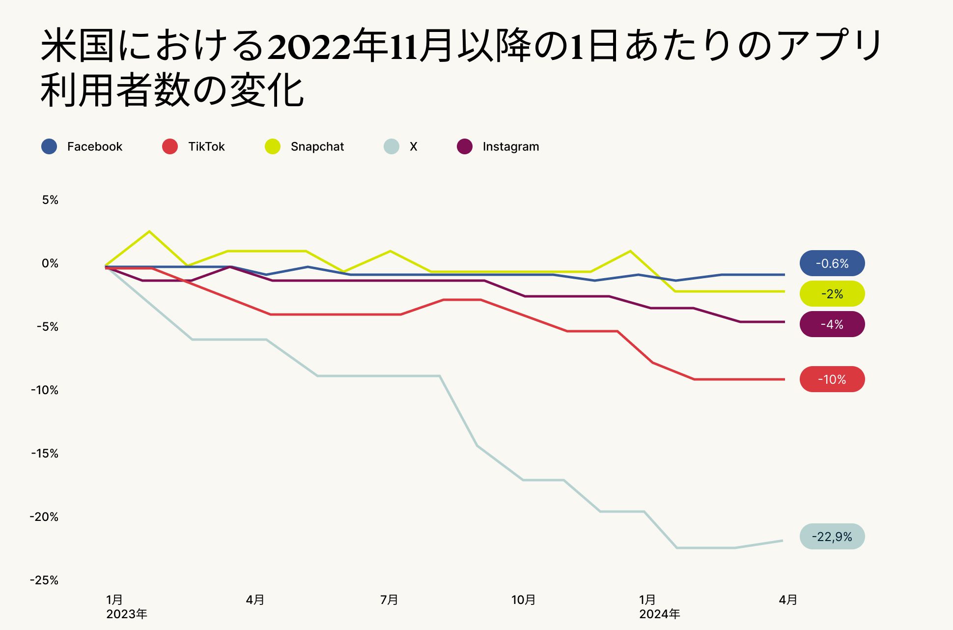 米国における2022年11月以降の1日あたりのアプリ利用者数の変化