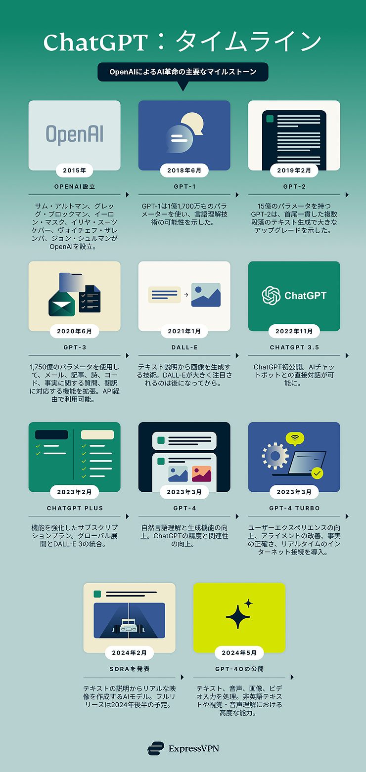 Chatgpt A Timeline 1