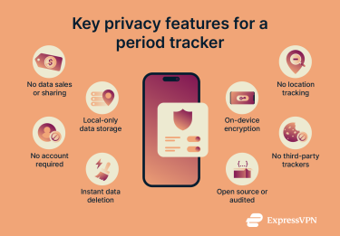 Key privacy features for a period tracker.