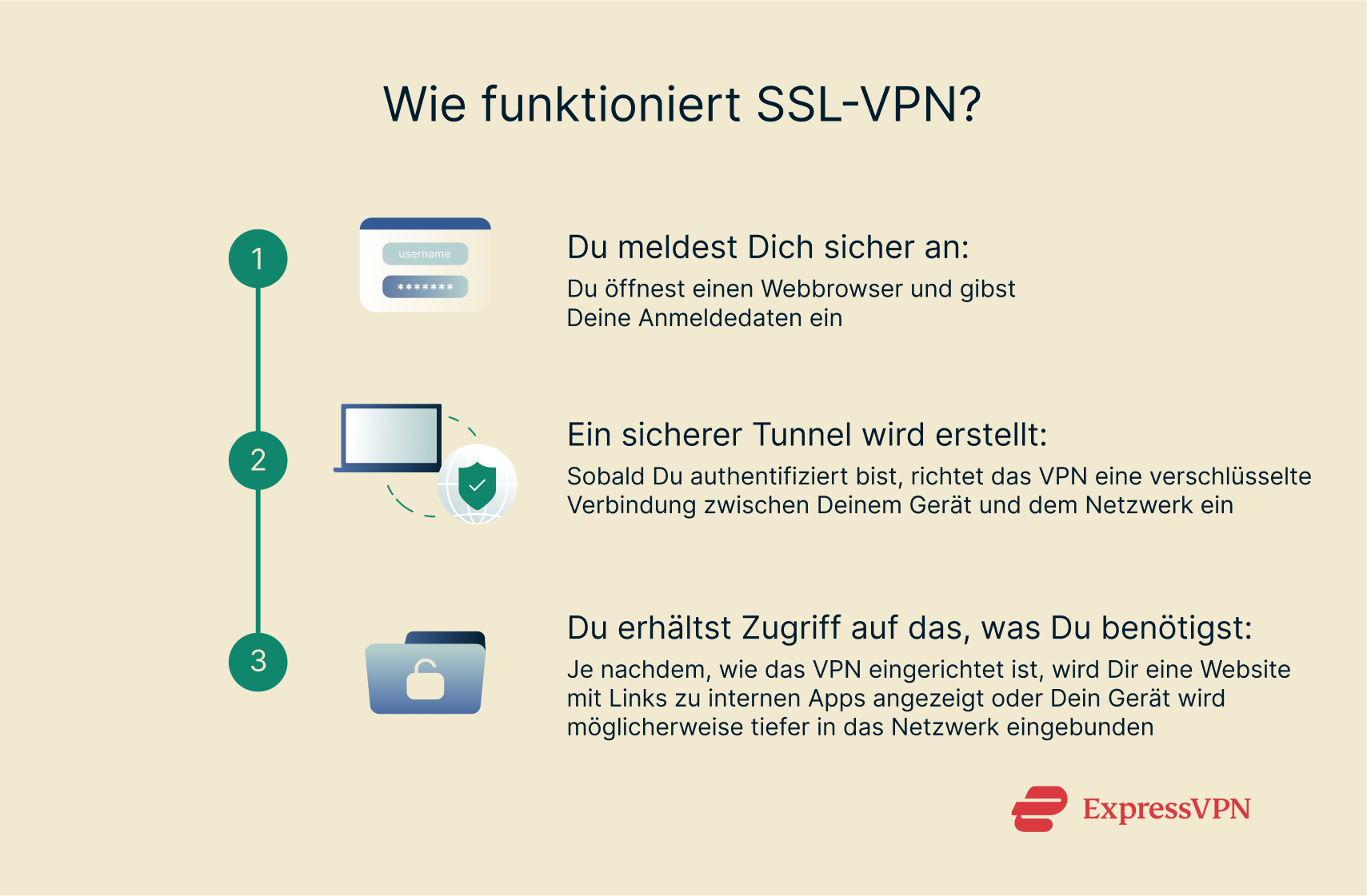 Infographic showing how SSL VPN works.