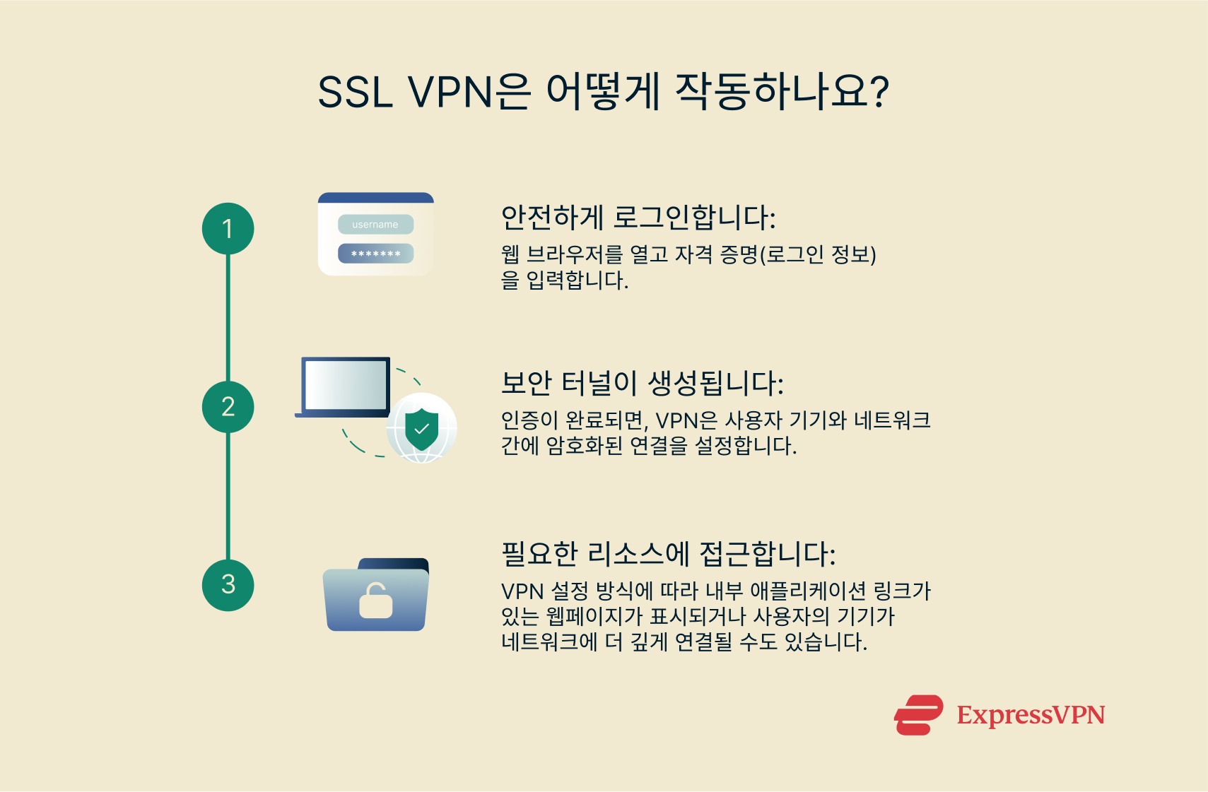 Illustration 1 How Does Ssl Vpn Work Kr