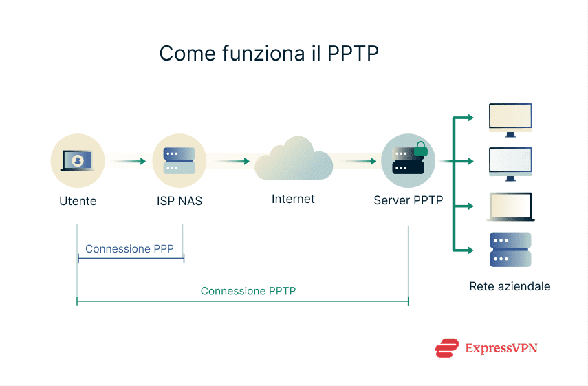 Illustration How Pptp Works 1 1 Scaled It