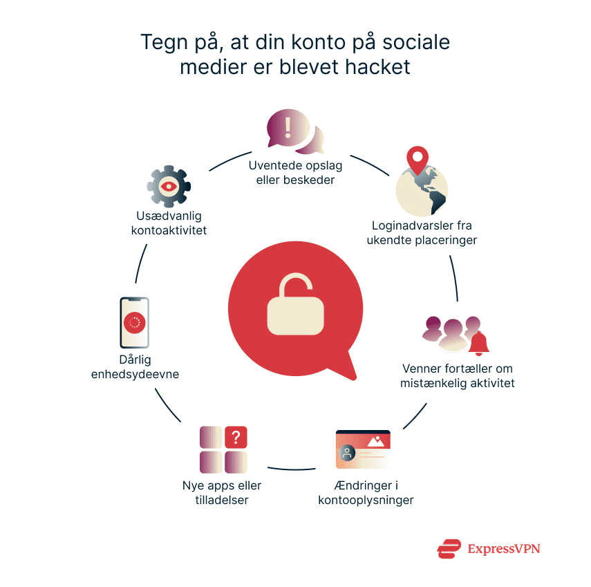 Signs your social media account has been hacked, including unexpected posts, login alerts, suspicious messages, account changes, and login issues