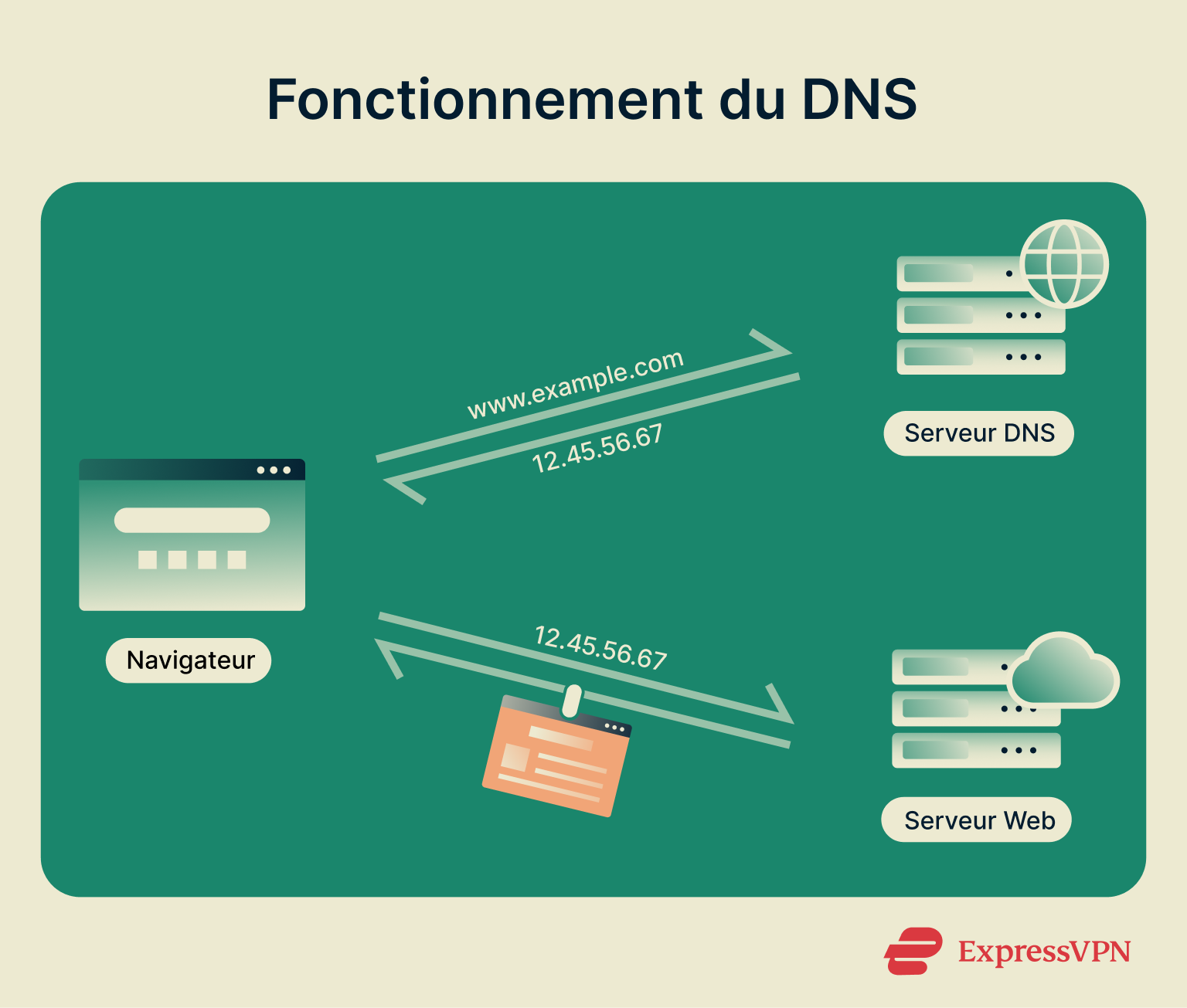 Diagram showing how DNS servers receive and respond to user requests.