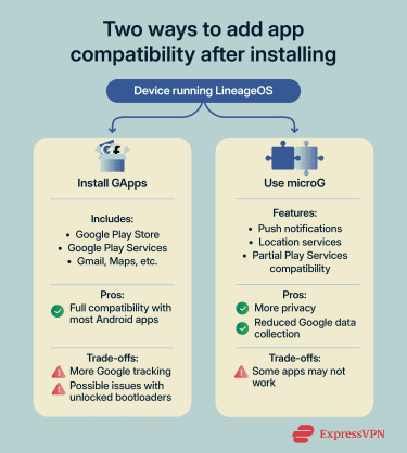 Infographic showing two ways to add app compatibility after installing LineageOS: installing GApps (Google Play Store, Play Services, Gmail, Maps) for full Android app compatibility vs using microG for more privacy with limited app support, including pros and trade-offs for each option.