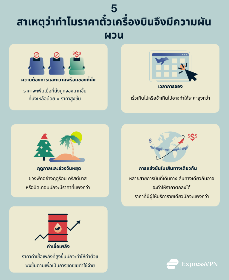 An infographic listing the reasons flight ticket prices fluctuate
