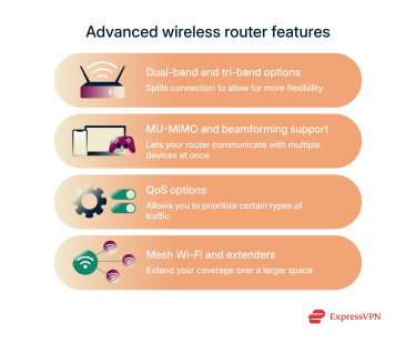 A list of advanced router features, such as dual-band connections.