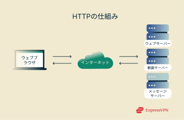 Illustration How Does Http Work Ja