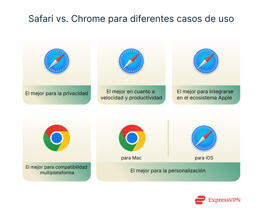 Illustration Safari Vs. Chrome For Different Use Cases Es