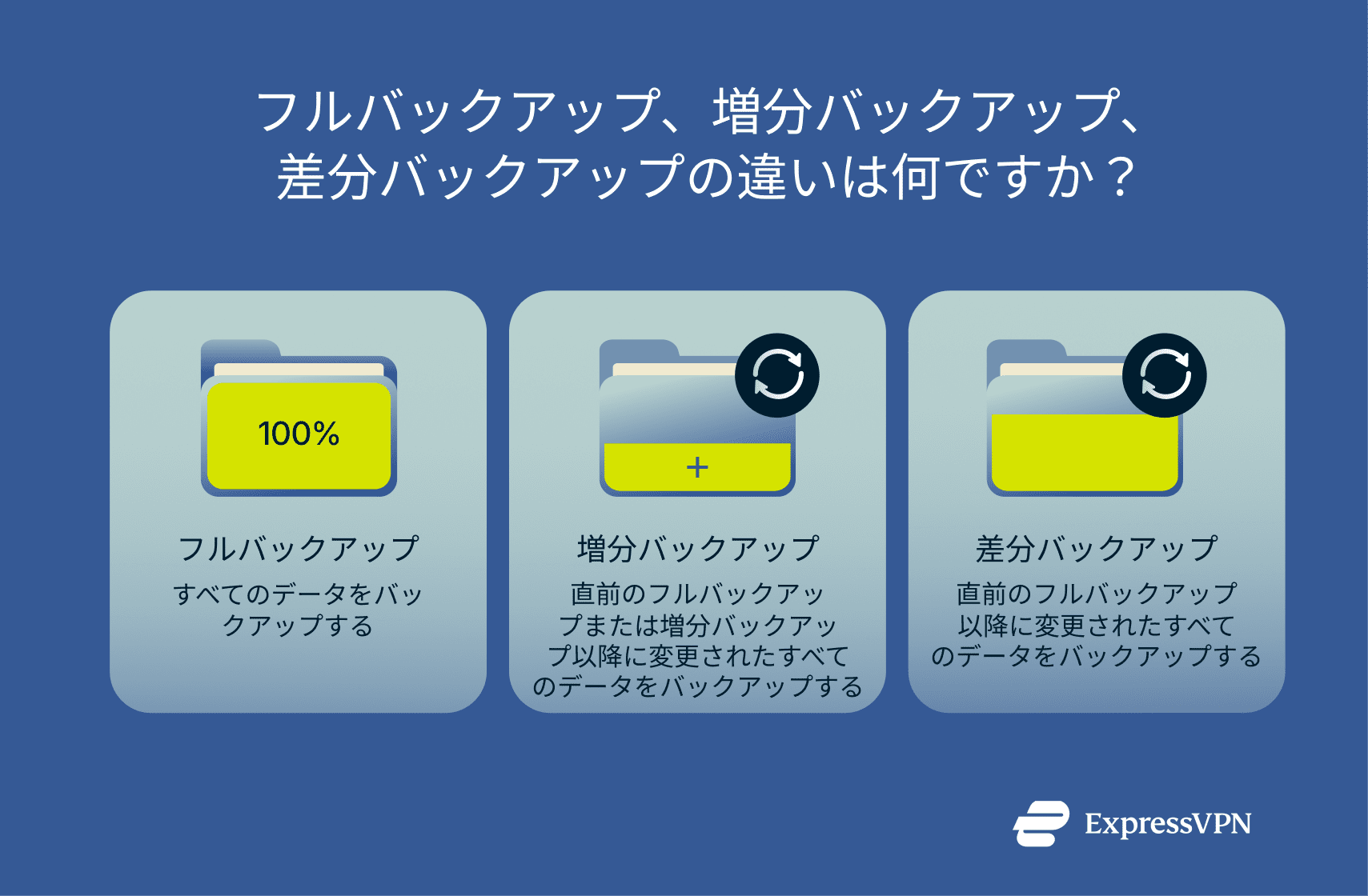 A concise explanation of the 3 main file backup methods.