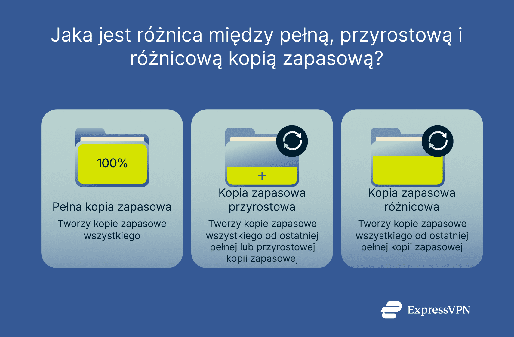 Illustration Whats The Difference Between A Full Incremental And Differential Backup Pl