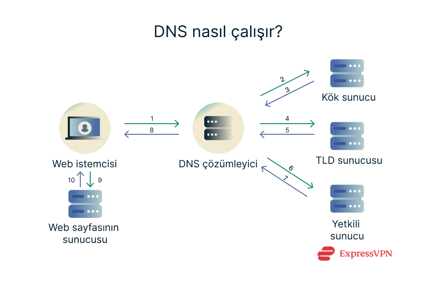 Image How Does Dns Work Tr 1
