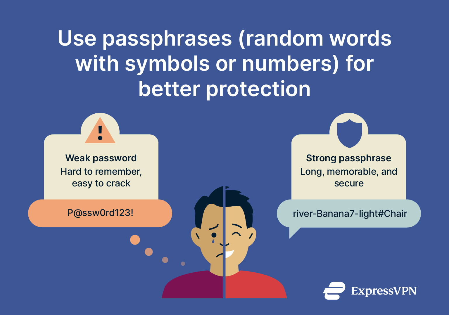 An explanation of passphrases showing their superiority to easy-to-guess passwords.