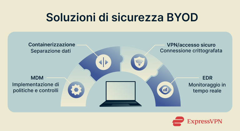 BYOD security measures.