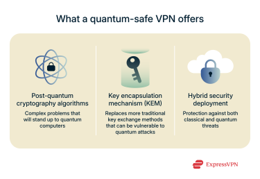 Infographic showing what quantum VPN offers.