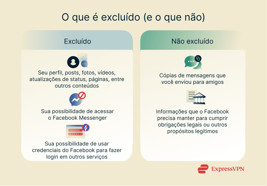 A quick overview of what gets deleted and what doesn't when you delete your Facebook account.