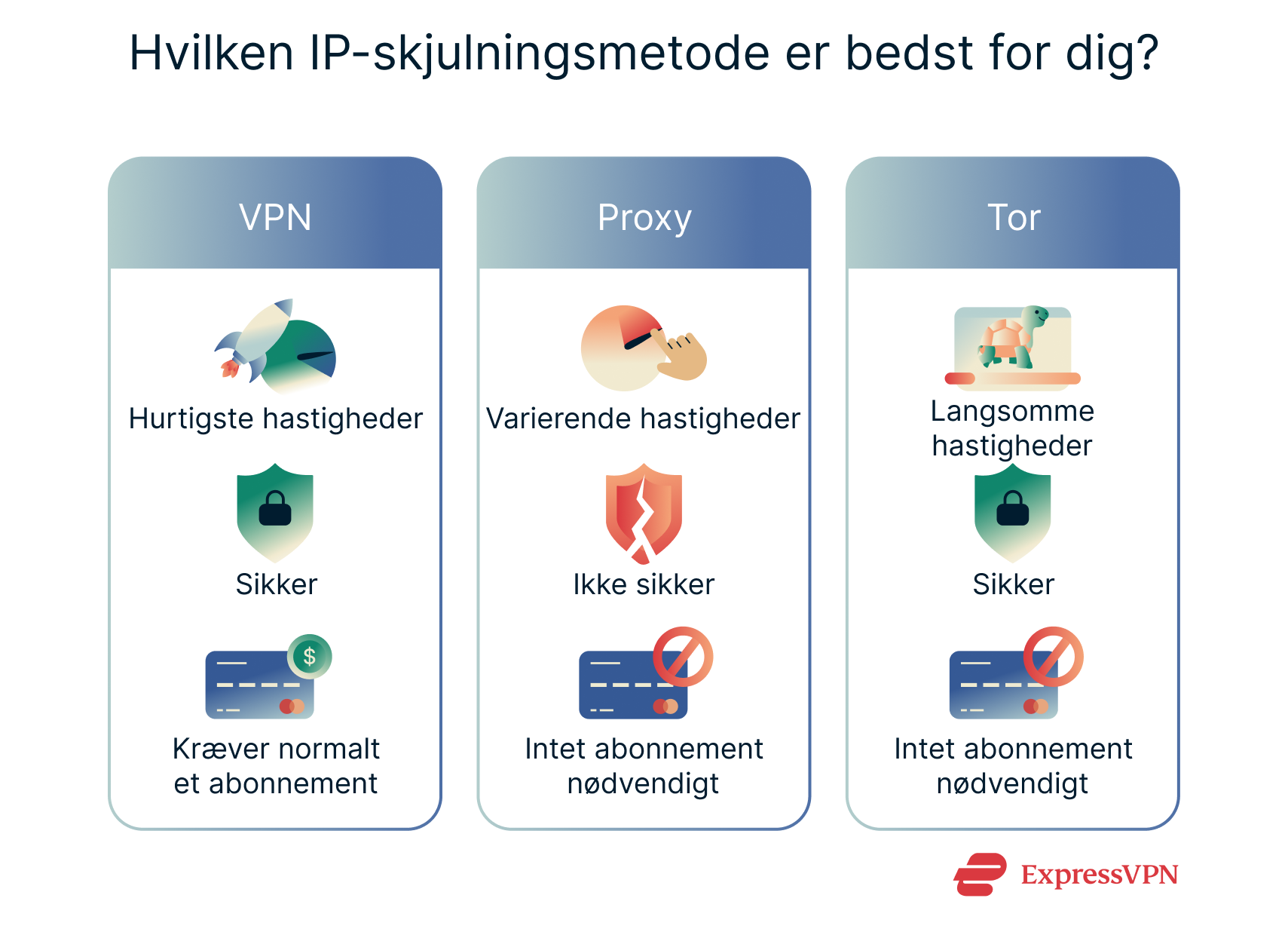 En oversigt over fordele og ulemper ved tre metoder til at ændre din IP-adresse.