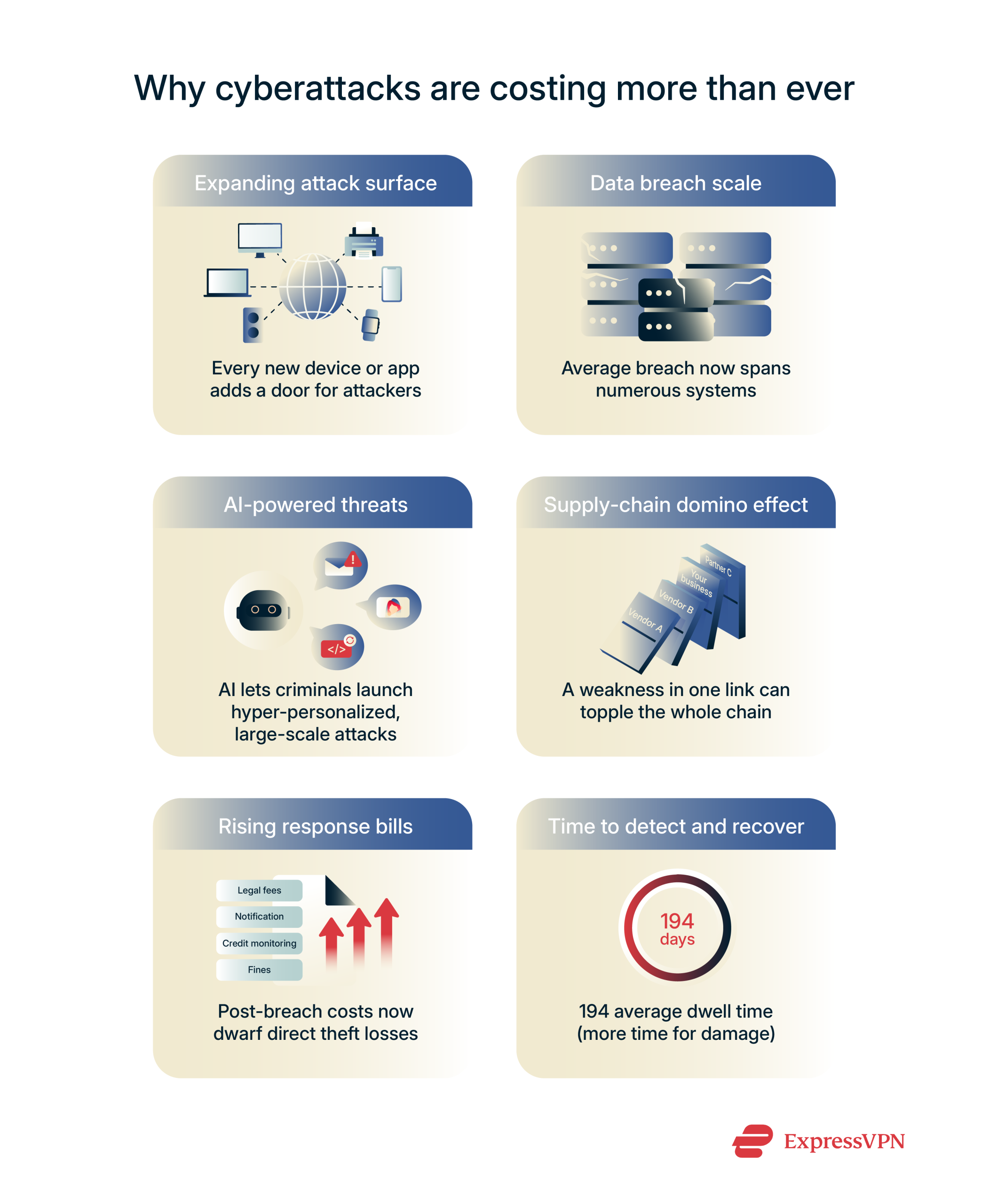 Infographic about why cyber attacks are costing more than ever.