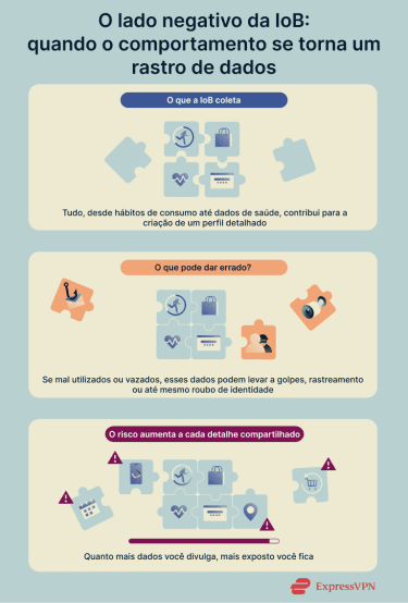 Infographic showing the dark side of the Internet of Behaviors.