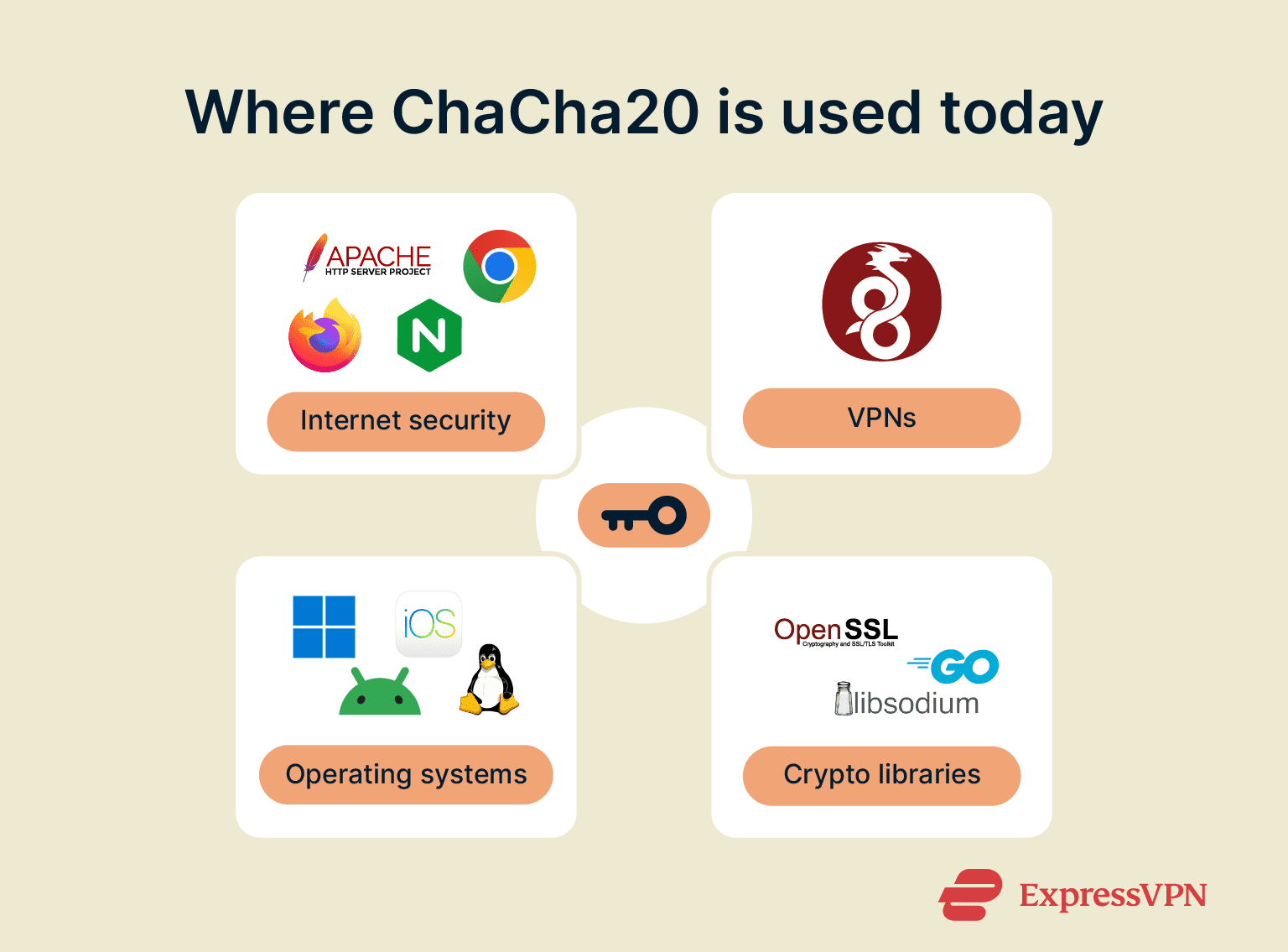 Icons showing ChaCha20 use in browsers, VPNs, OS, and crypto libraries.