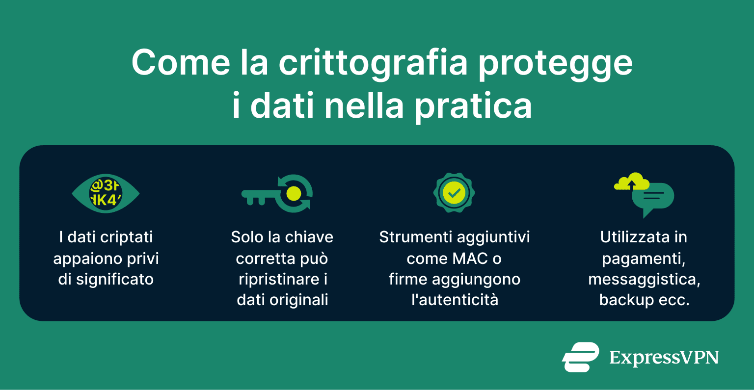 Infographic explaining how encryption protects data: outsiders see meaningless text, only the right key restores it, added checks ensure authenticity, and it’s used in payments, messaging, and backups.