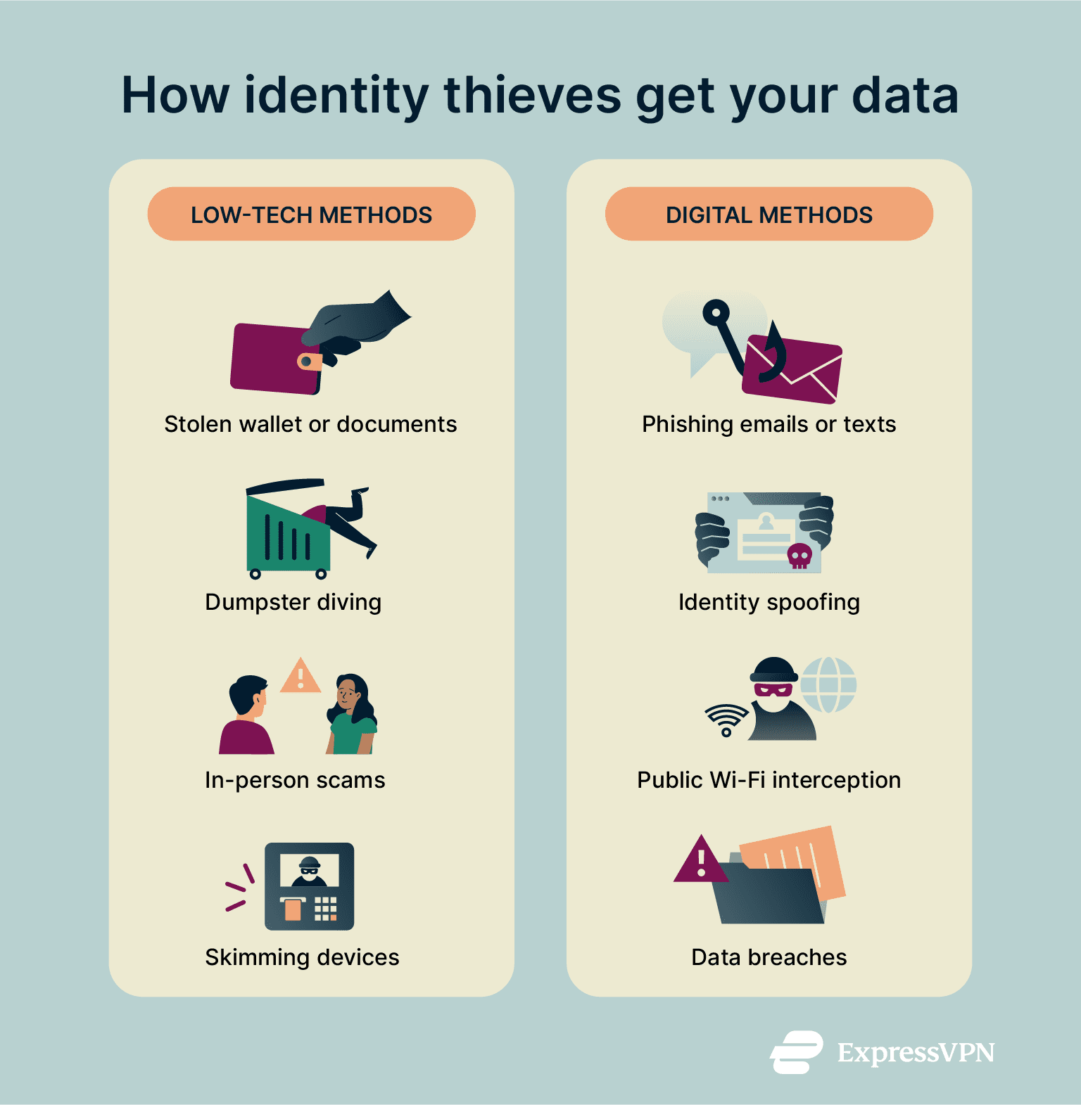 Comparing low-tech and digital methods of identity theft.