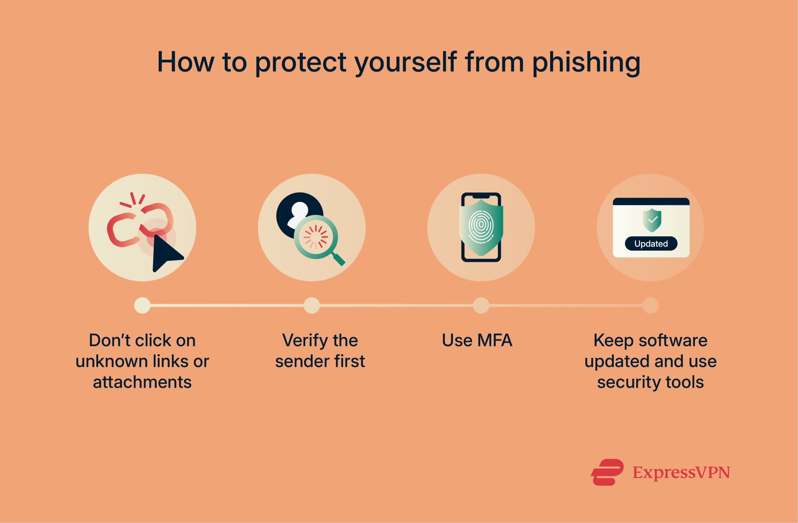 An infographic with the steps you can take to protect yourself from phishing attacks.
