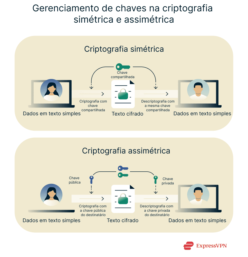 How keys are exchanged in symmetric and asymmetric encryption.