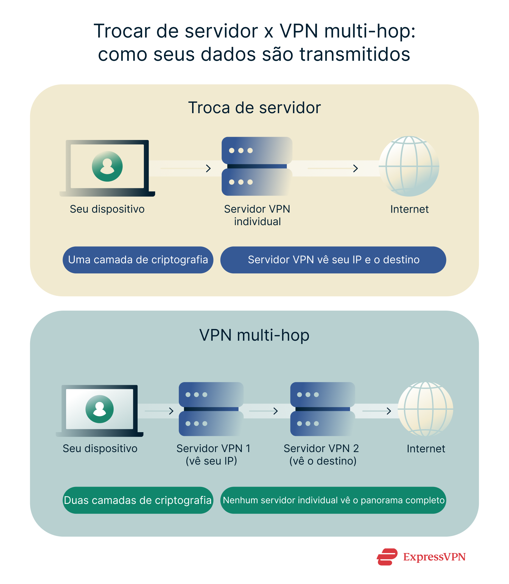 How traffic flows when manually switching servers compared to a multi-hop VPN.