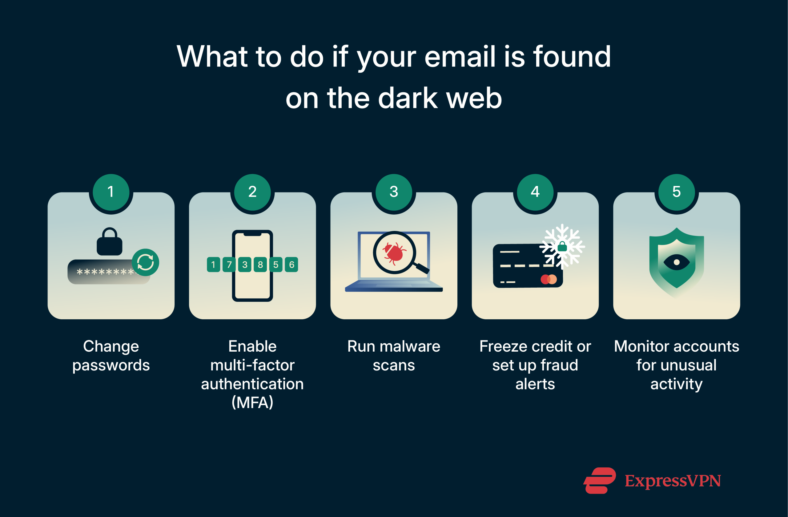 Steps to take after a dark web email leak.
