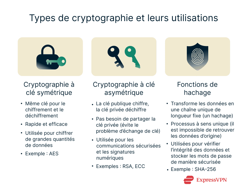 A concise explanation of the 3 main types of cryptography and their uses.