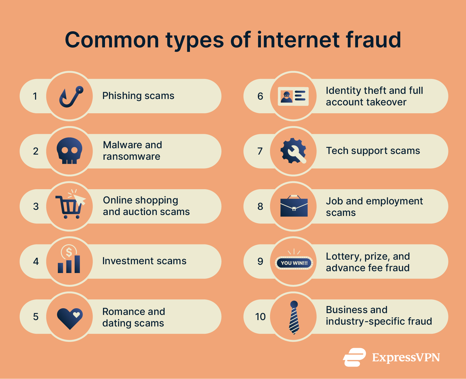 Common types of online fraud schemes.