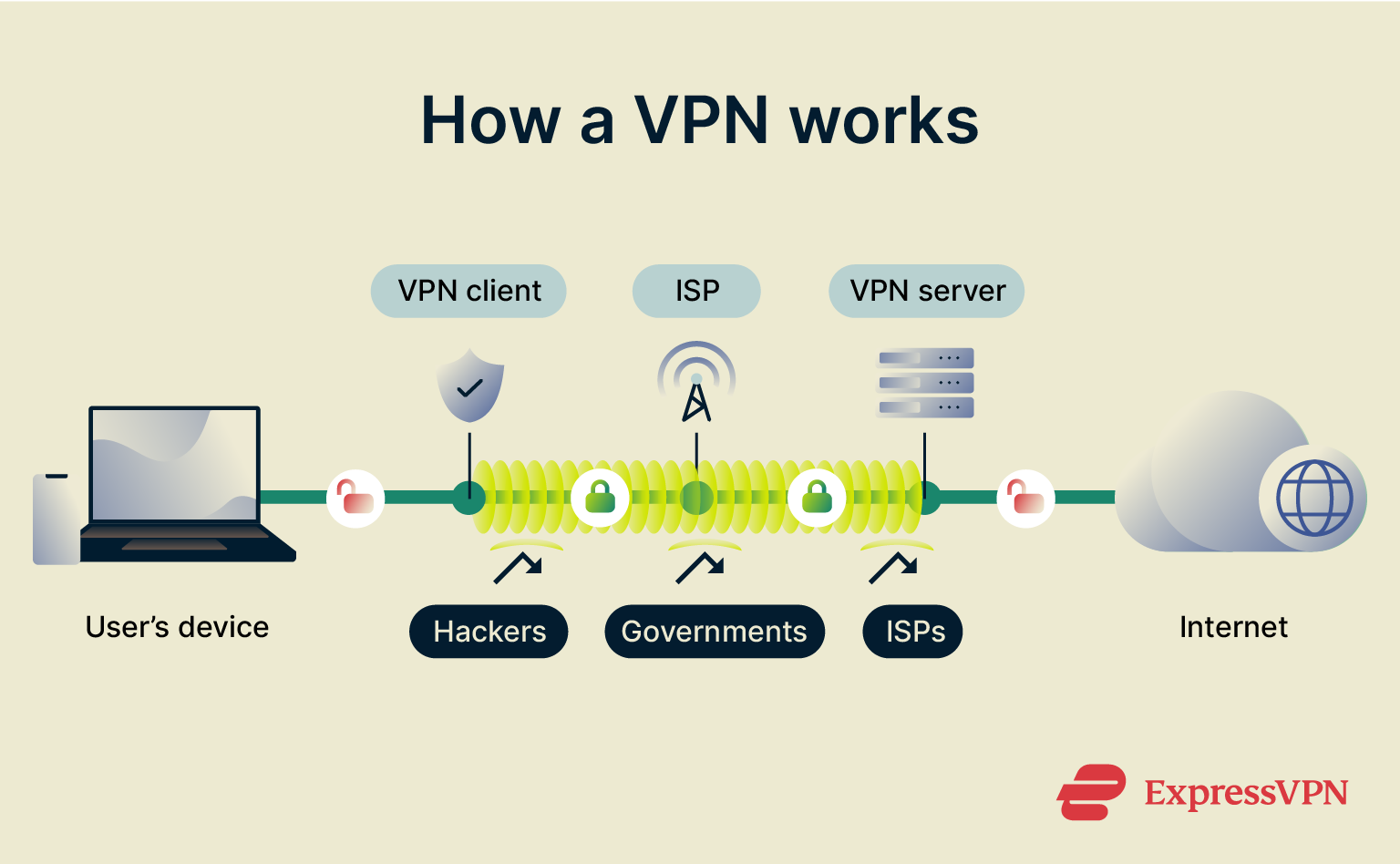 A diagram showing how a VPN works