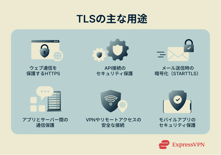 Common uses of TLS encryption.