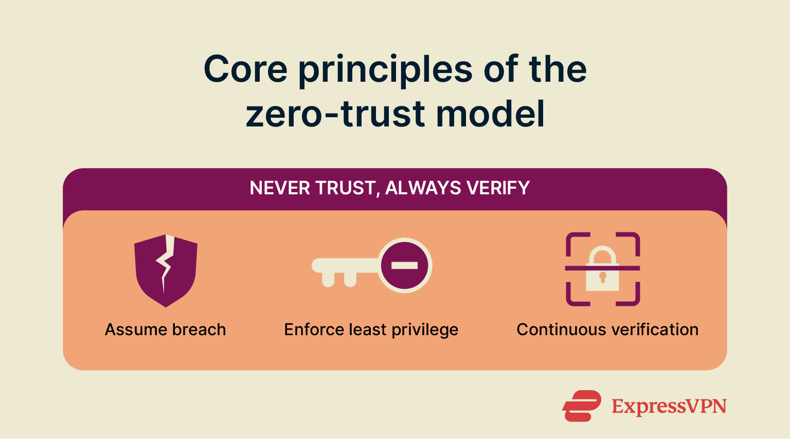 Core principles of the zero trust model.