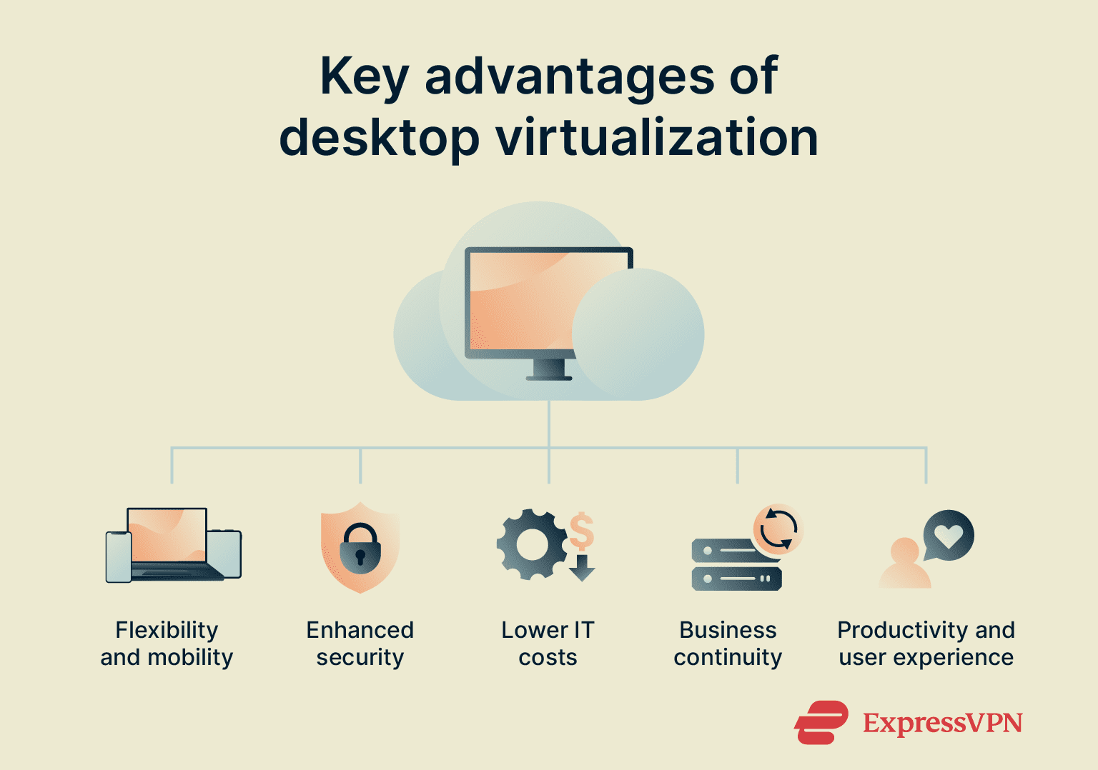 Infographic showing five main benefits of desktop virtualization.