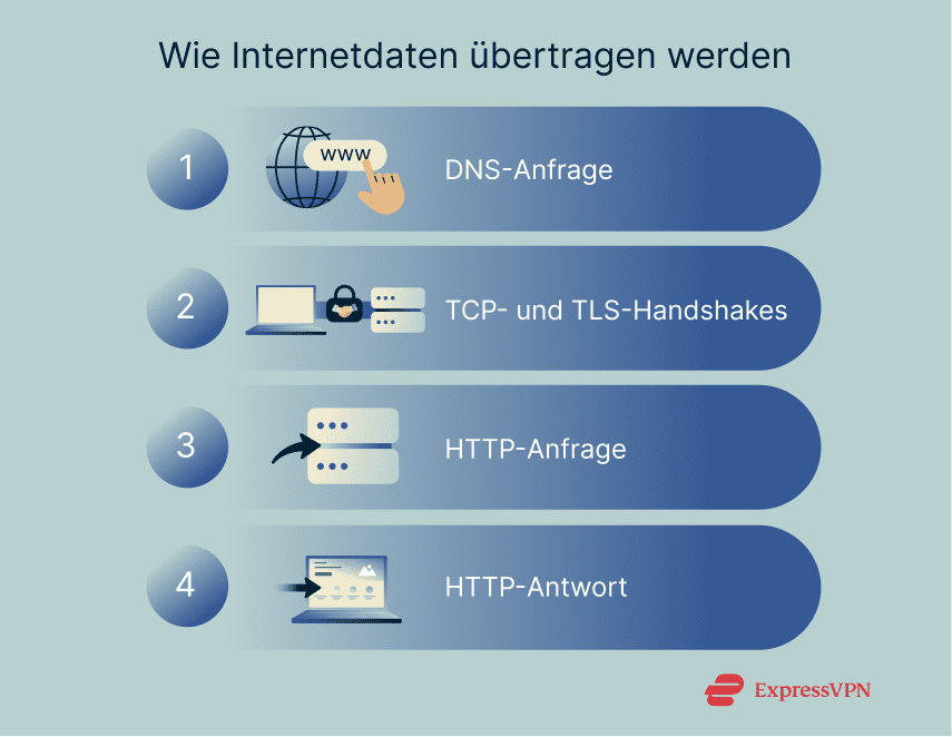 A step-by-step breakdown of how data travels through the internet.