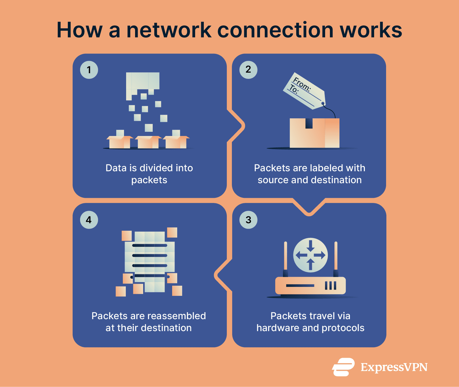 How a network connection works